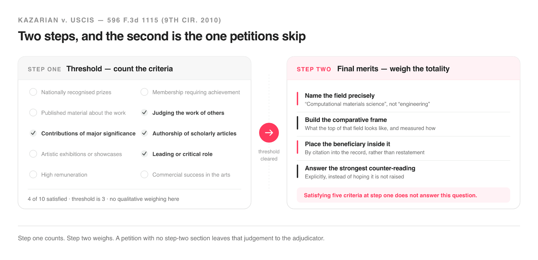 The Kazarian two-step review: counting the ten regulatory criteria at step one, then the final merits determination on the totality at step two