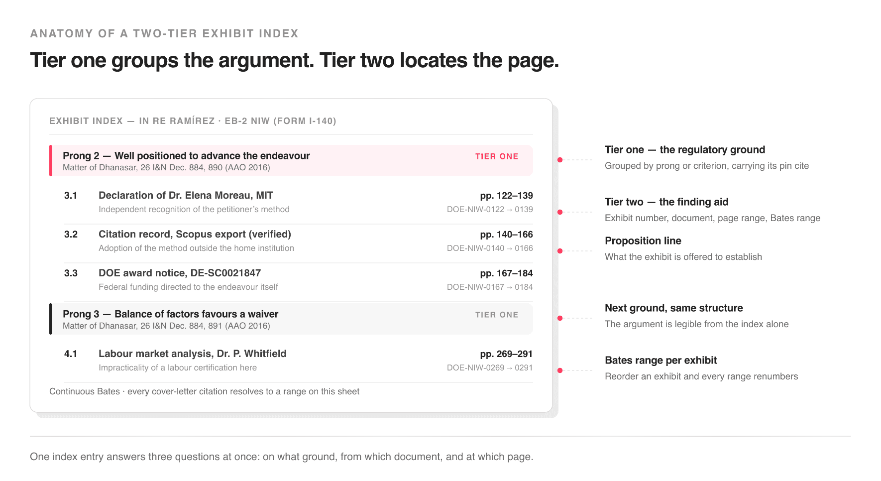 A two-tier exhibit index: tier-one groups carrying the regulatory ground and pin cite, tier-two rows carrying the document, proposition, page range and Bates range